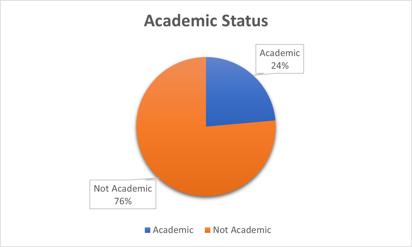 Academic Status