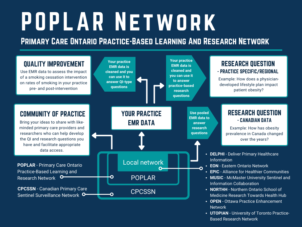 What is the POPLAR Network?