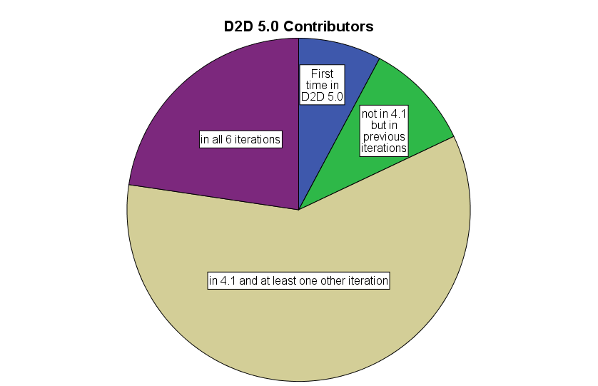 D2D 5.0 contributors