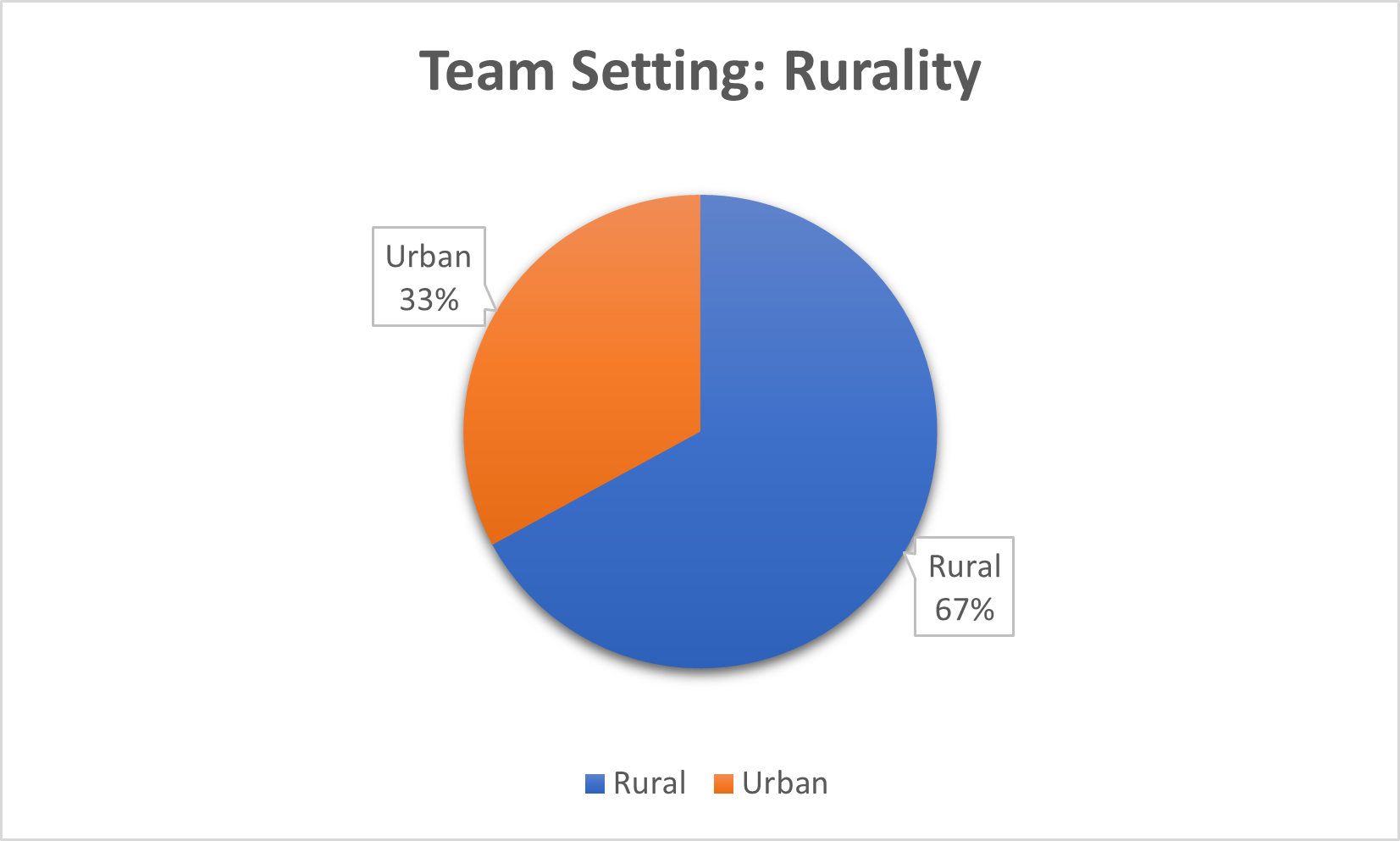 Team Setting Rurality
