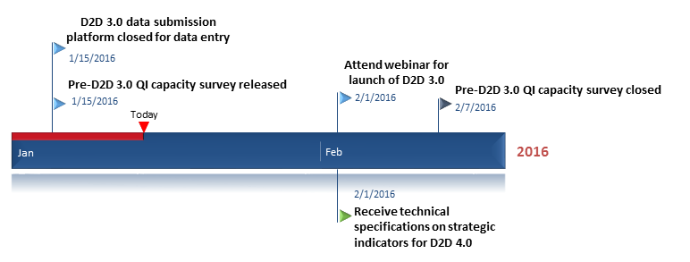 2016-01-21 D2D timeline