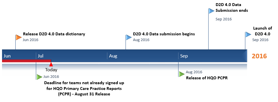 2016-07-07 - D2D timeline