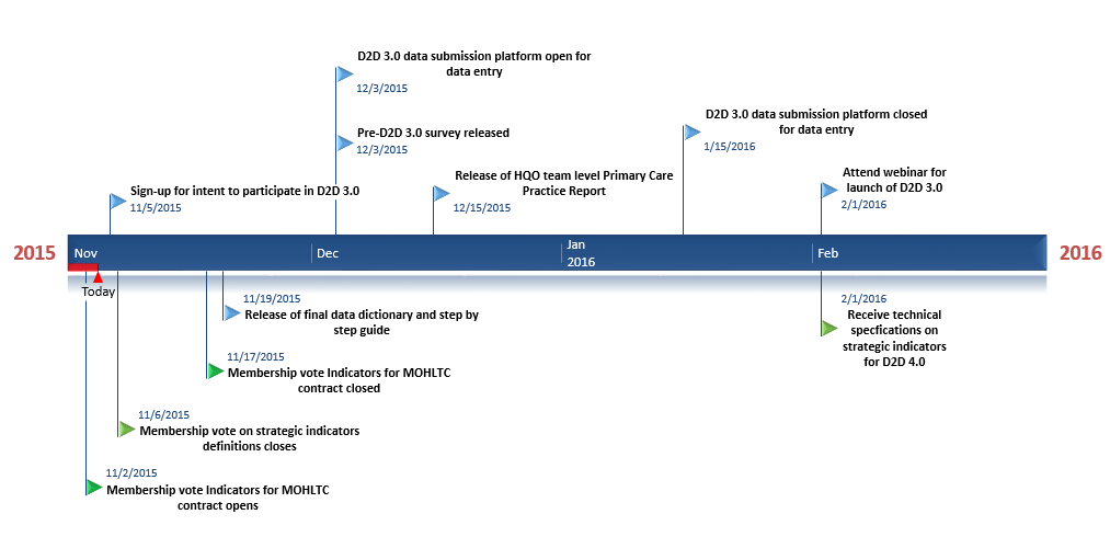 D2D 3_0 timeline 20151105